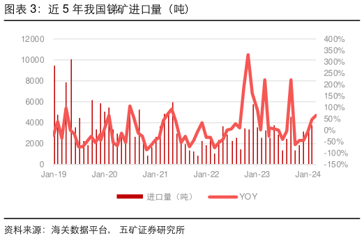 谁能回答近 5 年我国锑矿进口量（吨）