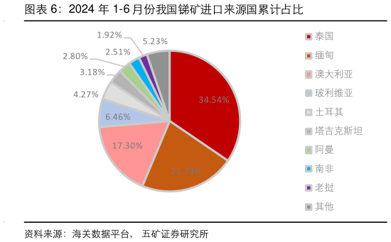 如何了解2024 年 1-6 月份我国锑矿进口来源国累计占比?