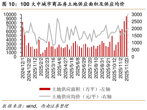 如何解释100 大中城市商品房土地供应面积及供应均价