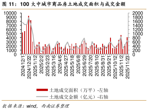 怎样理解100 大中城市商品房土地成交面积与成交金额