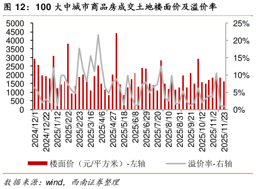 你知道100 大中城市商品房成交土地楼面价及溢价率