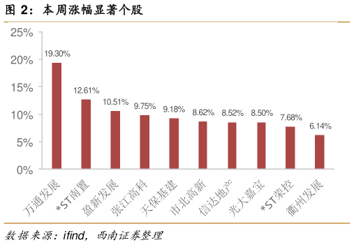 我想了解一下本周涨幅显著个股