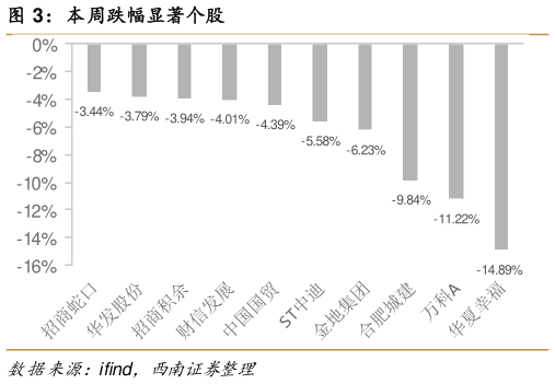 我想了解一下本周跌幅显著个股