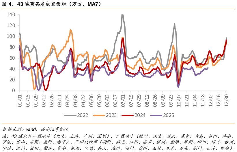 如何看待43 城商品房成交面积（万方，MA7）