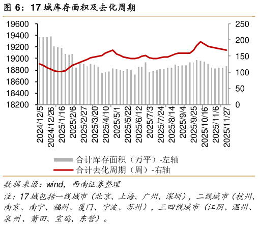 如何解释17 城库存面积及去化周期
