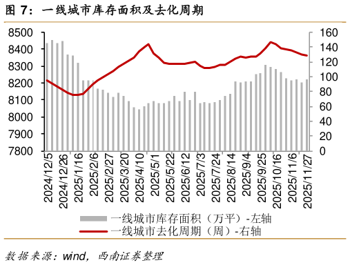 如何看待一线城市库存面积及去化周期