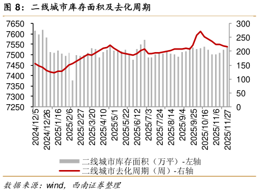 想问下各位网友二线城市库存面积及去化周期