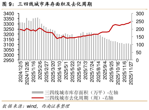 想问下各位网友三四线城市库存面积及去化周期