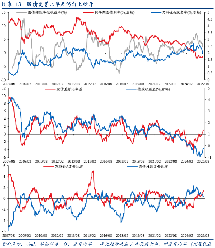 各位网友请教一下股债夏普比率差仍向上抬升