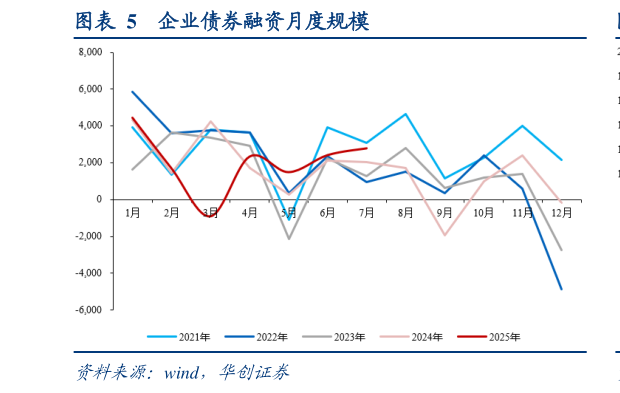 如何看待企业债券融资月度规模
