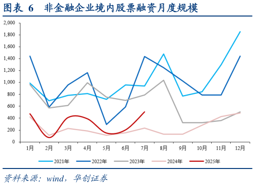 如何才能非金融企业境内股票融资月度规模