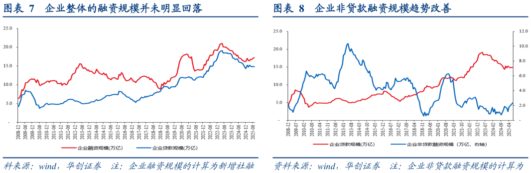 如何了解企业整体的融资规模并未明显回落企业非贷款融资规模趋势改善