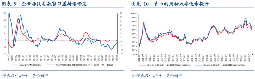 如何了解企业居民存款剪刀差持续修复货币的周转效率逐步提升