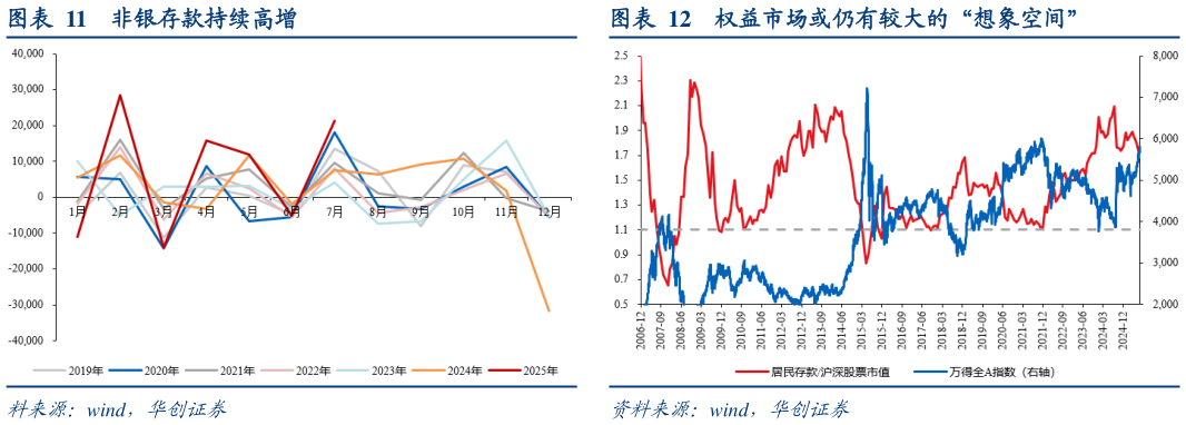 一起讨论下非银存款持续高增权益市场或仍有较大的“想象空间”