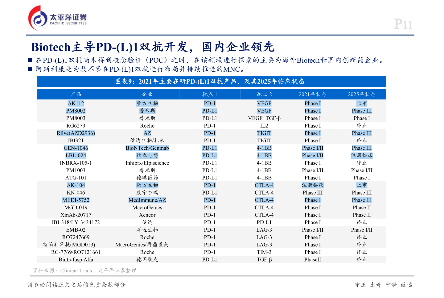 各位网友请教一下Biotech主导PD-(L)1双抗开发，国内企业领先