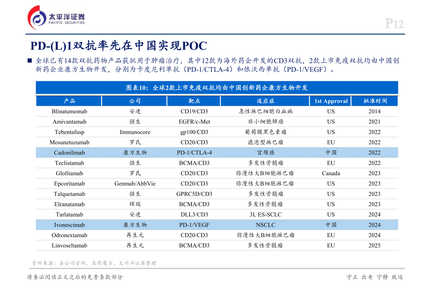 咨询下各位PD-(L)1双抗率先在中国实现POC