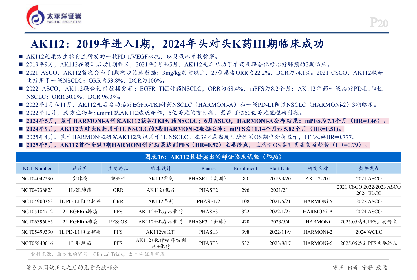 我想了解一下AK112：2019年进入I期，2024年头对头K药III期临床成功