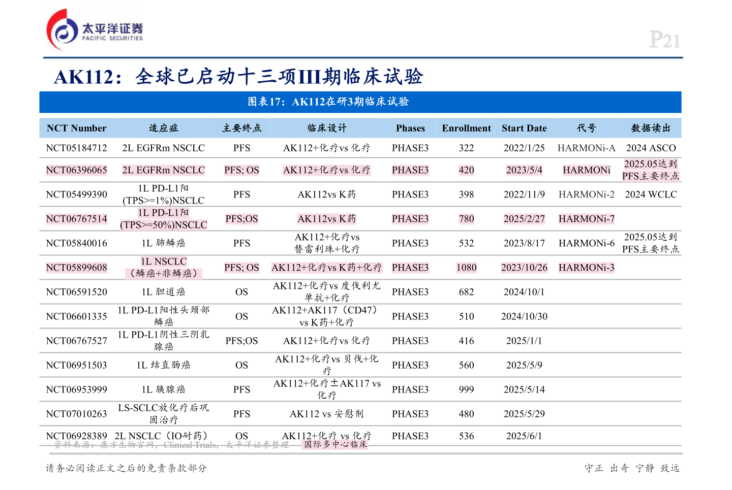 我想了解一下PFS; OS AK112+化疗vs K药+化疗 PHASE3