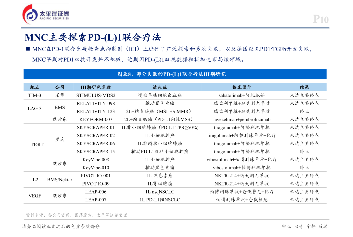 你知道MNC主要探索PD-(L)1联合疗法