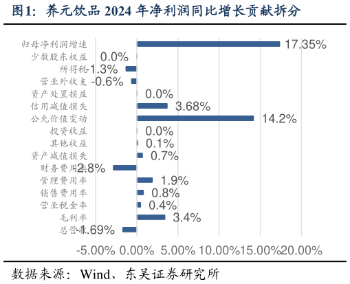 如何解释养元饮品 2024 年净利润同比增长贡献拆分