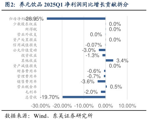 如何了解养元饮品 2025Q1 净利润同比增长贡献拆分