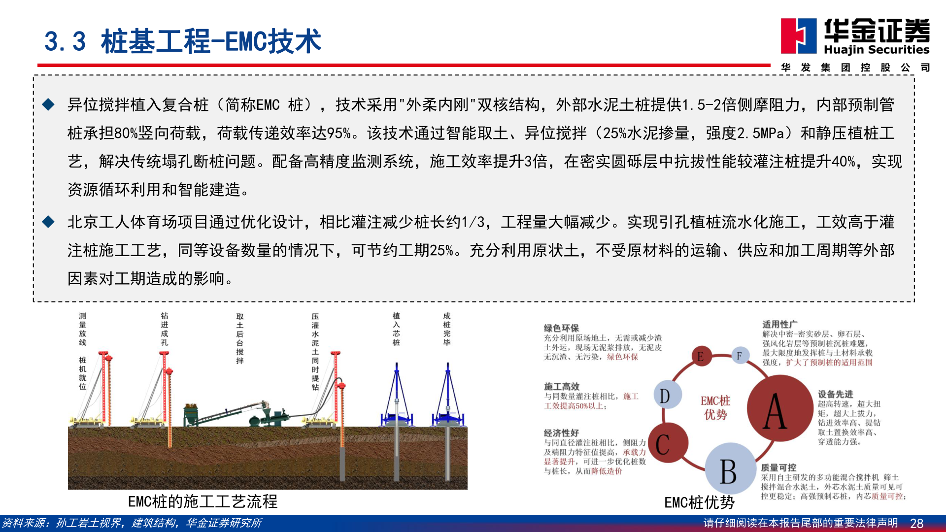 谁能回答3.3 桩基工程-EMC技术
