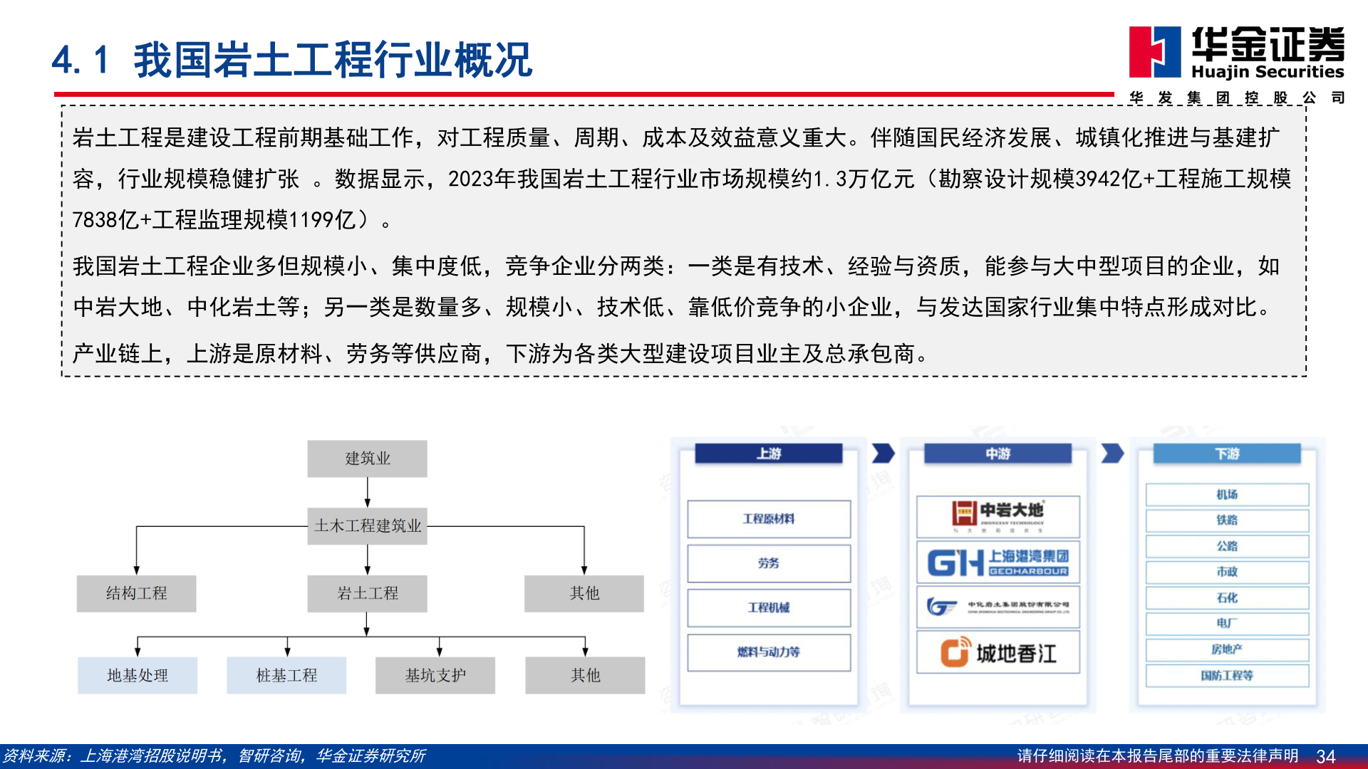 怎样理解4.1 我国岩土工程行业概况