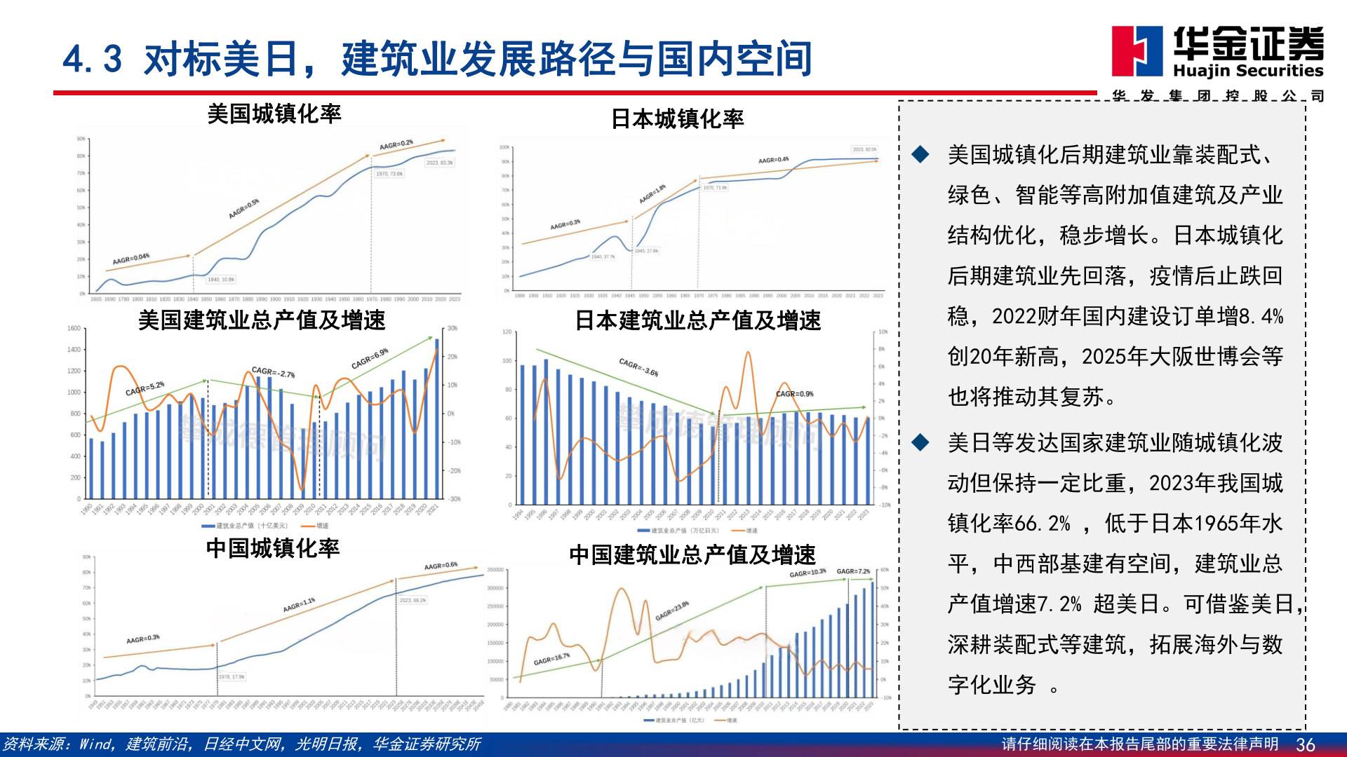 谁能回答4.3 对标美日，建筑业发展路径与国内空间