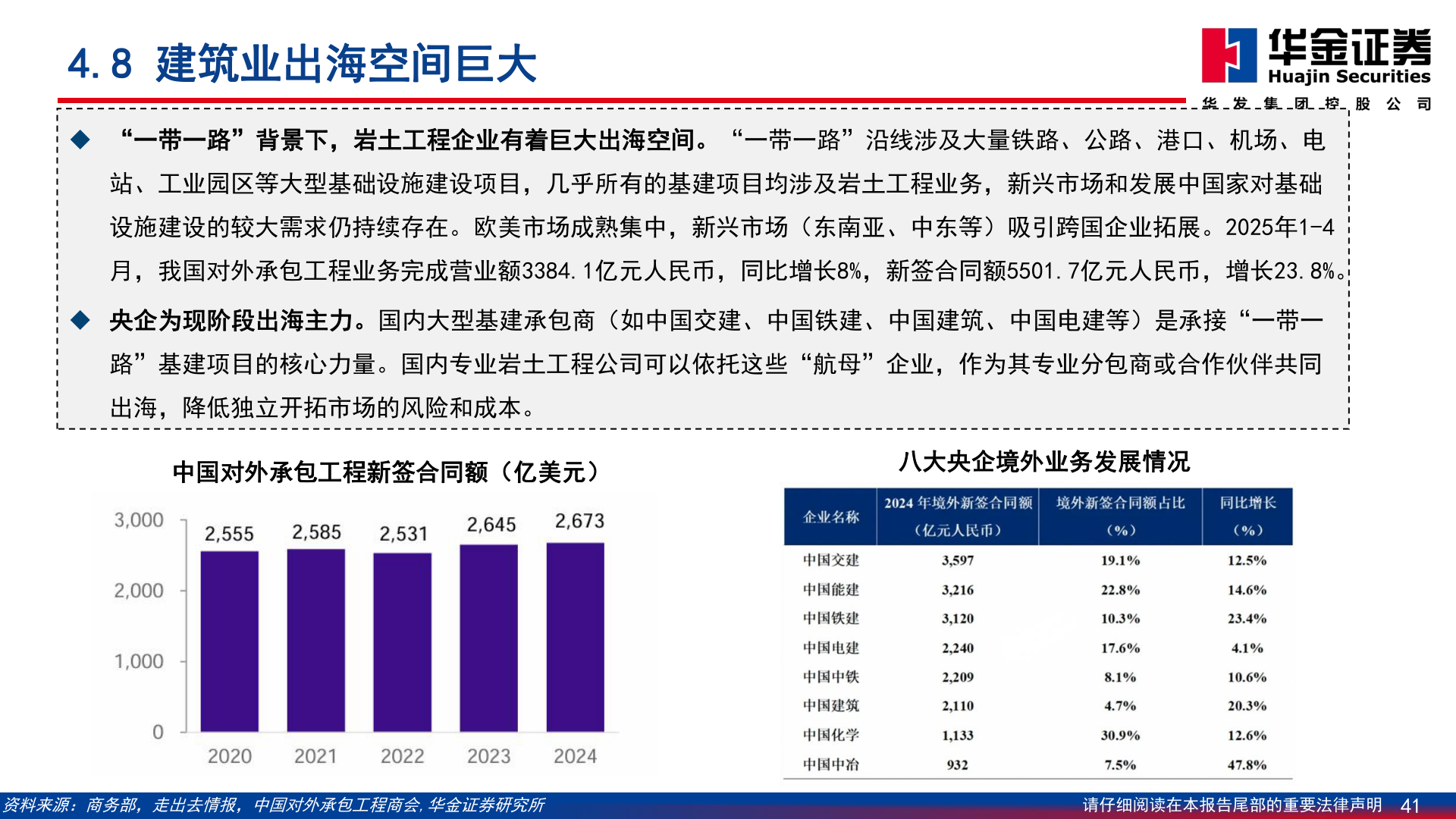 咨询下各位4.8 建筑业出海空间巨大