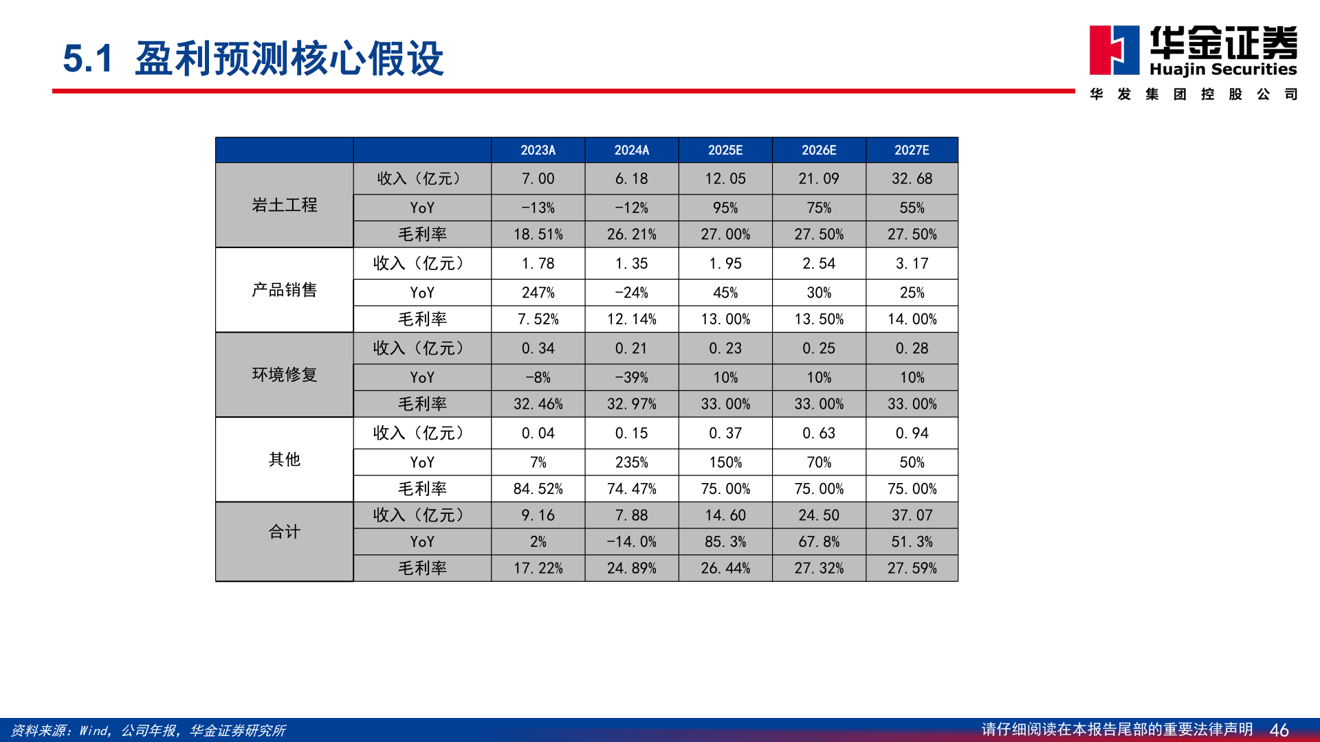 如何了解5.1 盈利预测核心假设