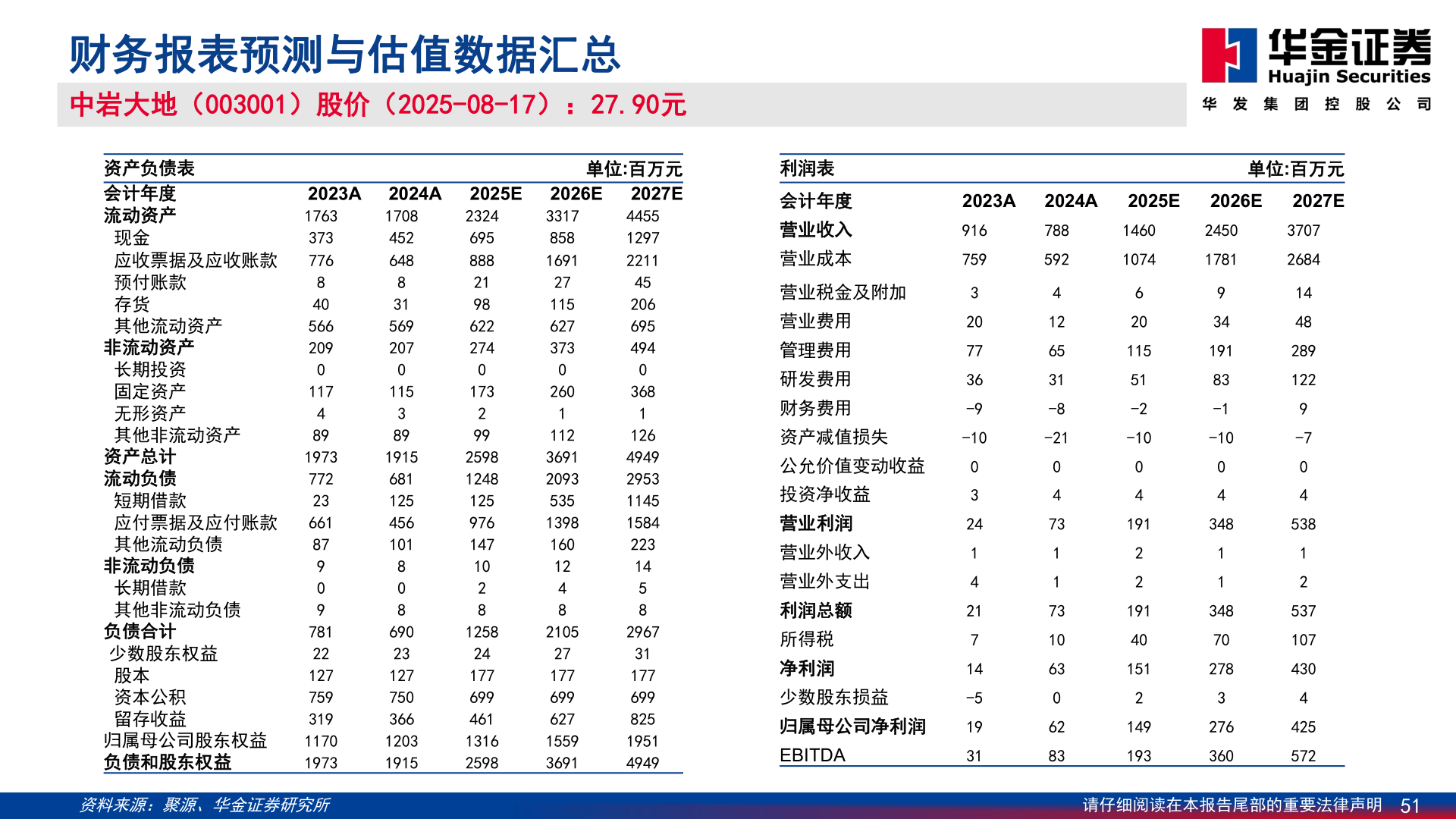 各位网友请教一下财务报表预测与估值数据汇总