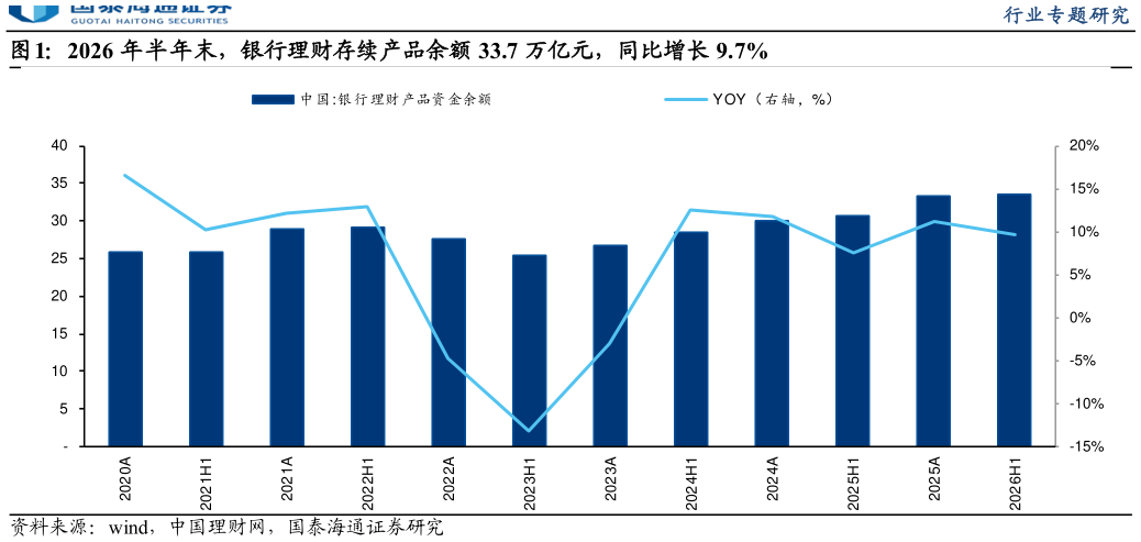 咨询下各位2026 年半年末，银行理财存续产品余额 33.7 万亿元，同比增长 9.7%