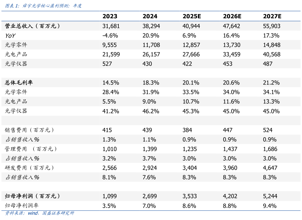 我想了解一下舜宇光学核心盈利预测：年度