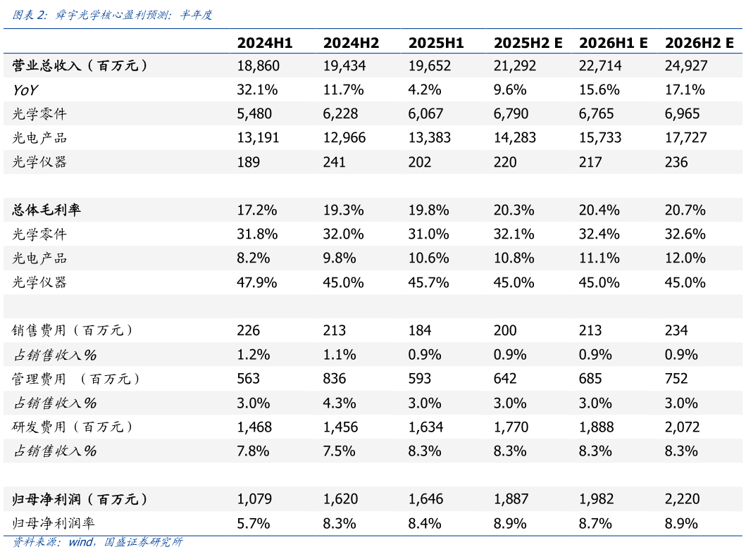 想问下各位网友舜宇光学核心盈利预测：半年度