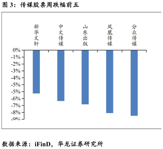 如何解释传媒股票周跌幅前五