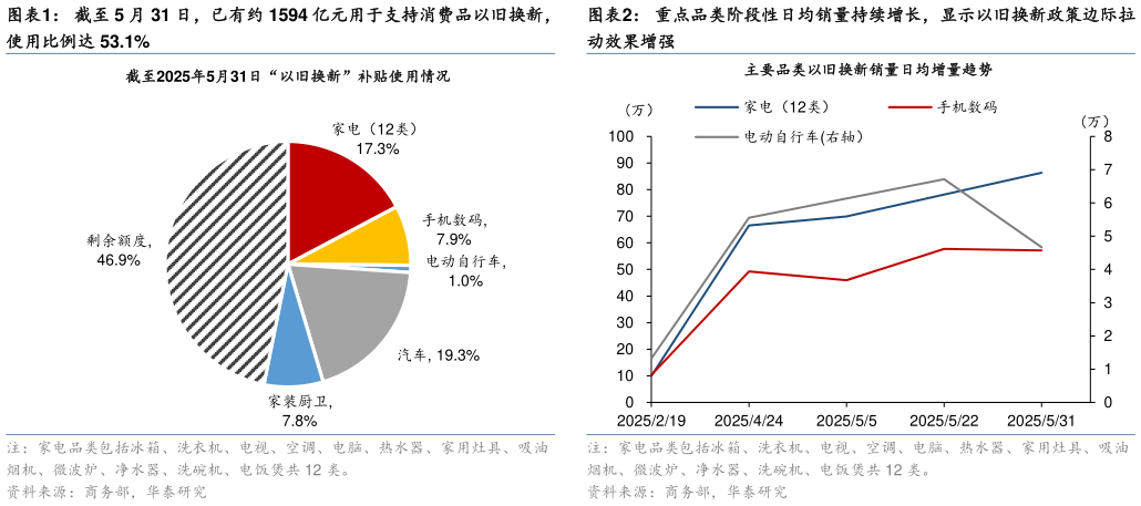 怎样理解截至 5 月 31 日，已有约 1594 亿元用于支持消费品以旧换新，
