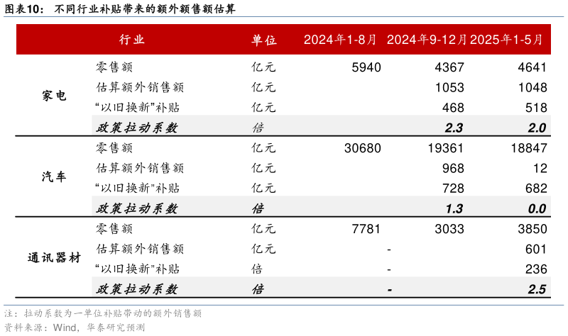 如何解释不同行业补贴带来的额外额售额估算