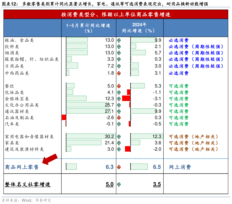 咨询下各位多数零售类别累计同比显著正增长，家电、通讯等可选消费表现突出，耐用品换新动能增强
