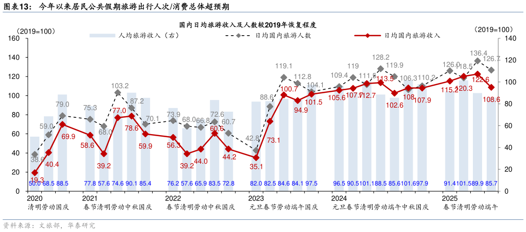 想问下各位网友今年以来居民公共假期旅游出行人次消费总体超预期