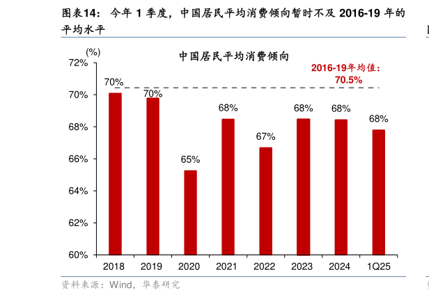想关注一下今年 1 季度，中国居民平均消费倾向暂时不及 2016-19 年的