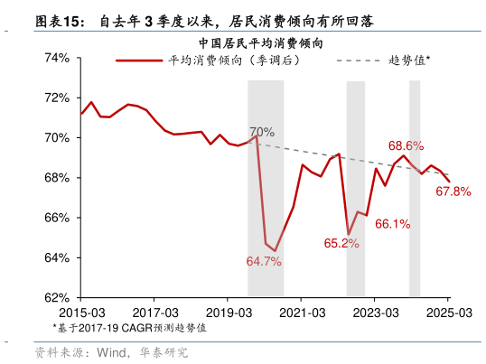 你知道自去年 3 季度以来，居民消费倾向有所回落