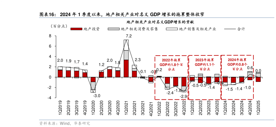 怎样理解2024 年 1 季度以来，地产相关产业对名义 GDP 增长的拖累整体收窄