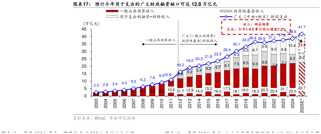谁能回答预计今年用于支出的广义财政融资缺口可达 12.8 万亿元