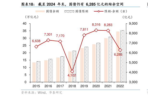 谁能回答截至 2024  年末，国债仍有  6,285 亿元的结余空间