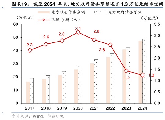 谁能回答截至 2024  年末，地方政府债务限额还有 1.3 万亿元结存空间