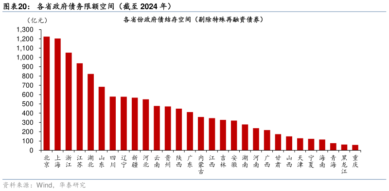 咨询大家各省政府债务限额空间（截至 2024 年）