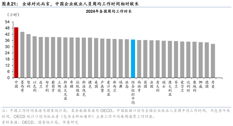 一起讨论下全球对比而言，中国企业就业人员周均工作时间相对较长