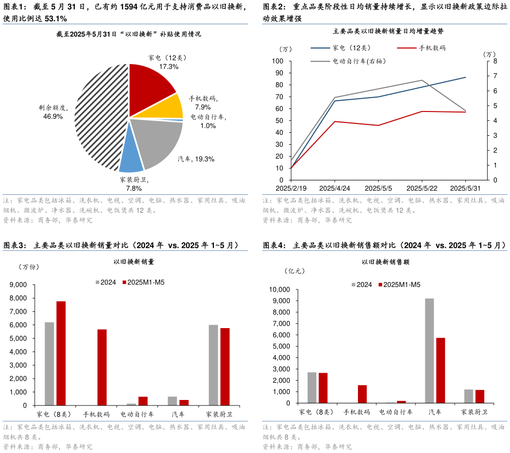 谁能回答重点品类阶段性日均销量持续增长，显示以旧换新政策边际拉 主要品类以旧换新销售额对比（2024 年  vs. 2025 年 15 月）