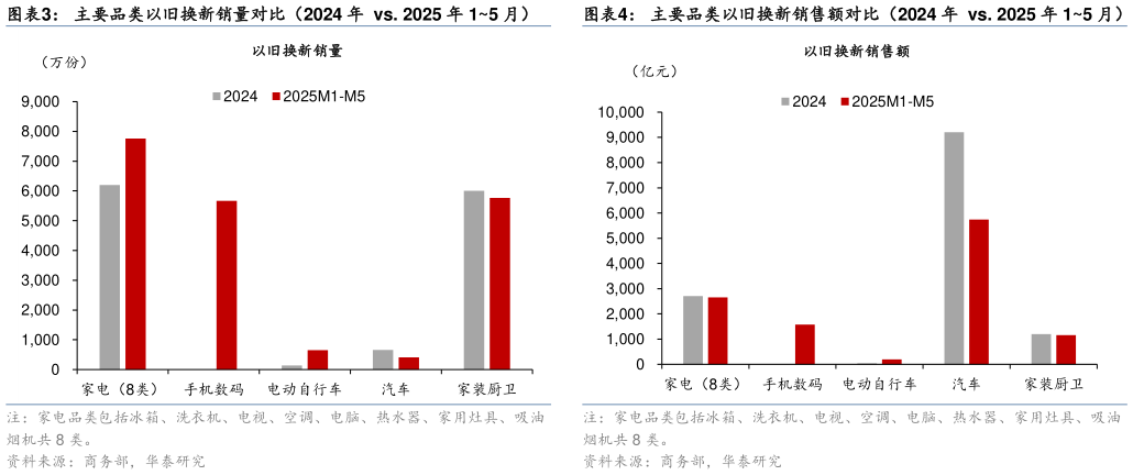 谁能回答主要品类以旧换新销售额对比（2024 年  vs. 2025 年 15 月）