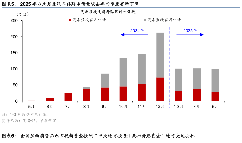 怎样理解2025 年以来月度汽车补贴申请量较去年四季度有所下降